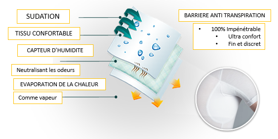 Vêtement Anti transpirant - SODIFFUSION